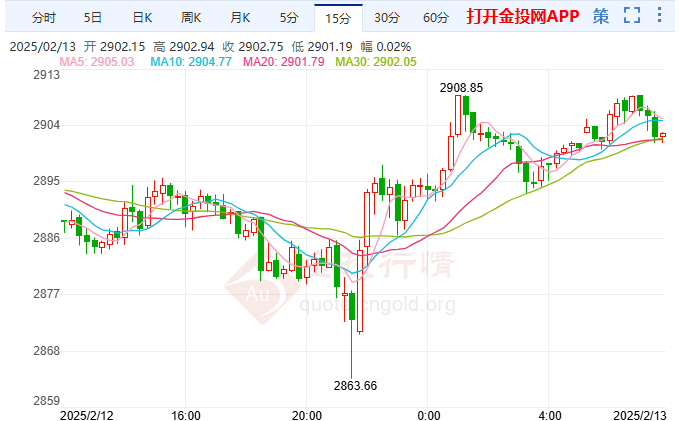 美國(guó)CPI數(shù)據(jù)強(qiáng)勁 金價(jià)上演“深V”反轉(zhuǎn)