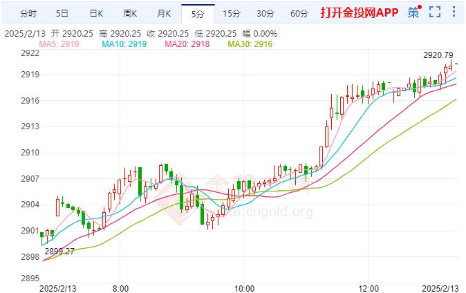 美國(guó)CPI升溫 現(xiàn)貨黃金走勢(shì)偏強(qiáng)