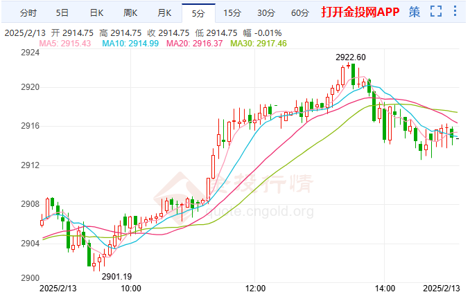 黃金回調(diào)后再度蓄勢 市場情緒偏向多頭
