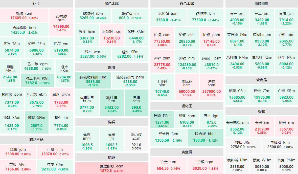 2月13日收盘：烧碱主力跌逾5%  集运指数主力涨逾3%