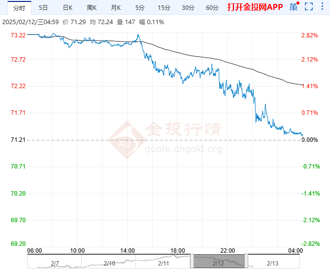 2025年2月13日原油价格走势分析
