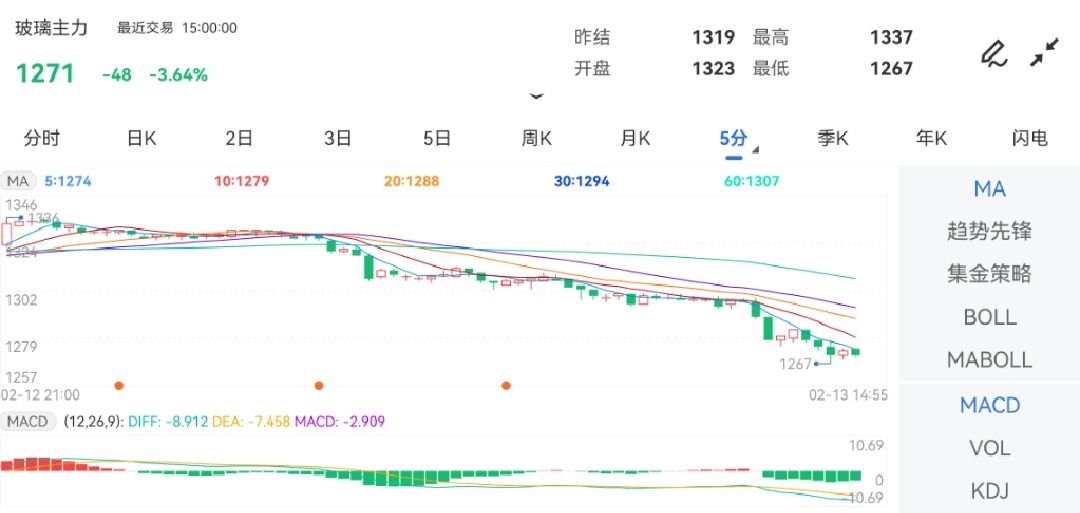 2月13日期货软件走势图综述：玻璃期货主力下跌3.64%