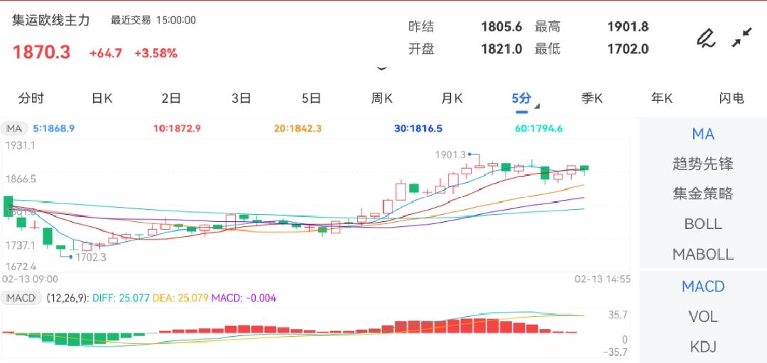 2月13日期货软件走势图综述：集运指数（欧线）期货主力上涨3.58%