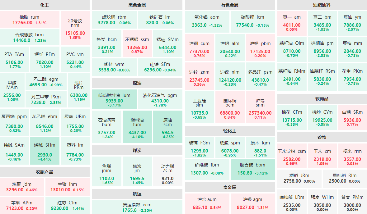 2月13日午盘：烧碱主力领跌期市 20号胶主力涨近2%