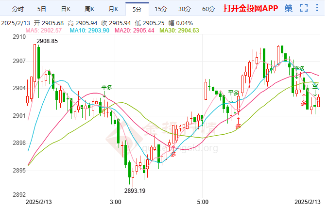 新關(guān)稅政策加劇貿(mào)易戰(zhàn)擔憂 國際黃金觸底回升