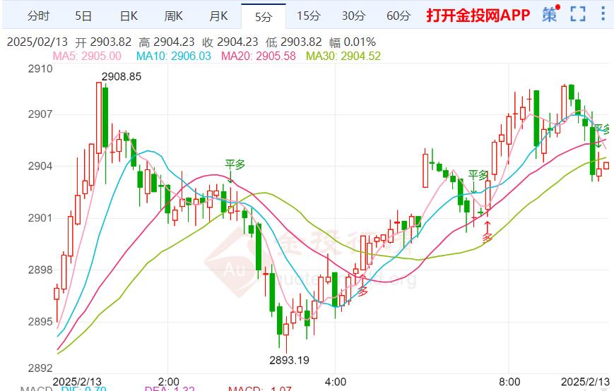 現(xiàn)貨黃金剛剛突破2900.00美元/盎司關(guān)口 日內(nèi)漲0.02%