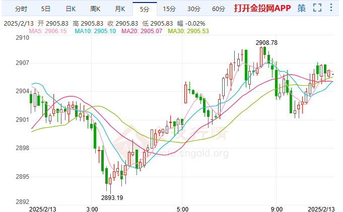 貿(mào)易戰(zhàn)升級(jí)擔(dān)憂支撐黃金多方占優(yōu)