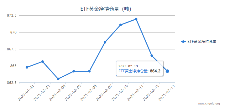 【黄金etf持仓量】2月13日黄金ETF较上一交易日减持2.3‬吨