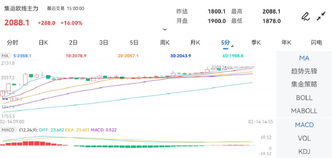 2月14日期货软件走势图综述：集运指数（欧线）期货主力上涨16.00%