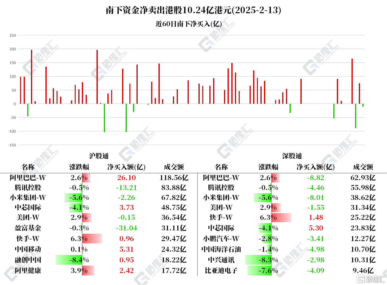 资金动向 | 北水连续3日抛售腾讯逾53亿港元,加仓阿里、中芯国际