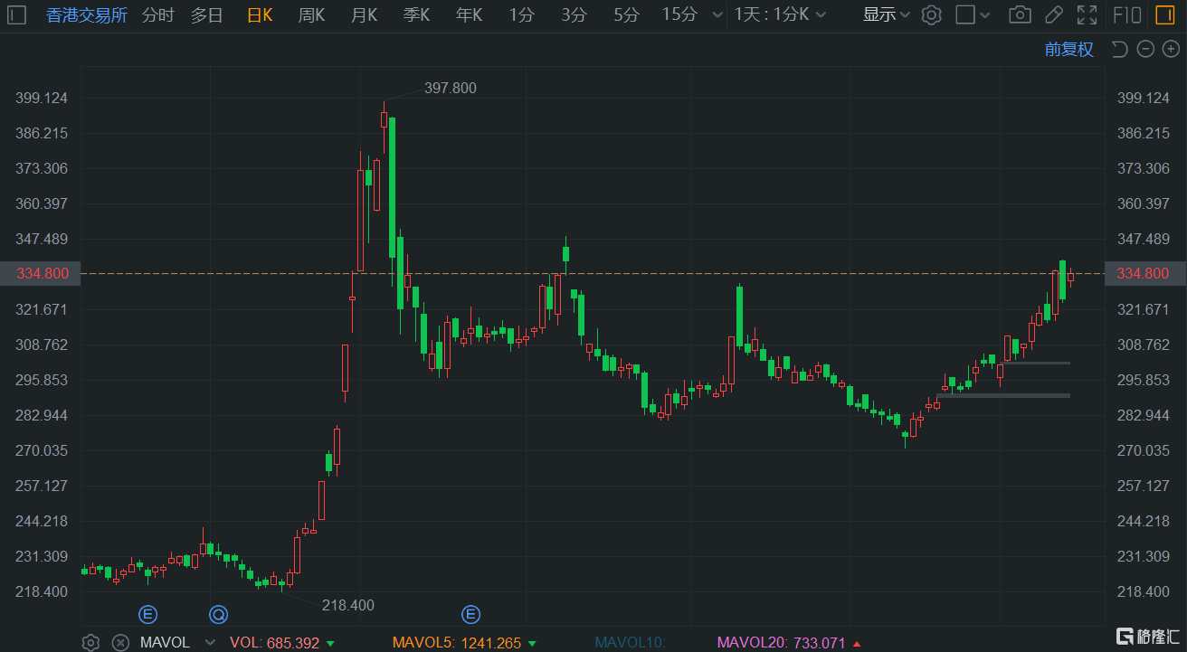 港股午评:再度大涨!科指涨3%,恒指升近500点,科技股全线拉升