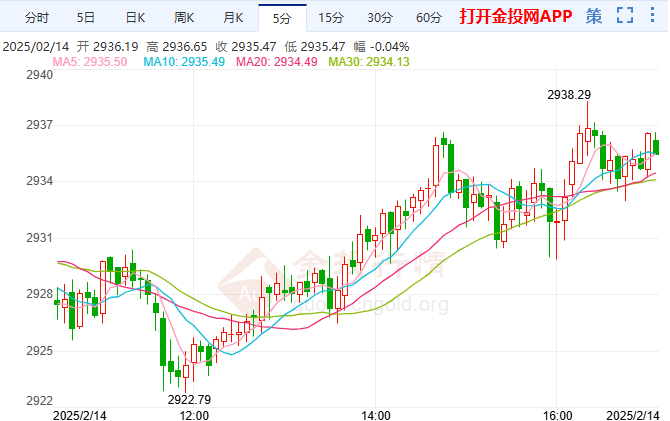 金投財(cái)經(jīng)晚間道：黃金延續(xù)漲勢有望實(shí)現(xiàn)連續(xù)第七周上漲