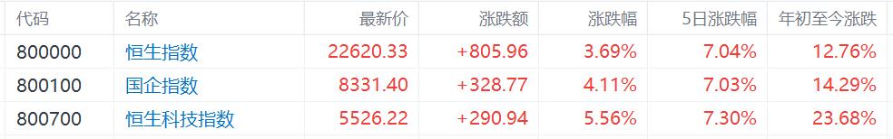 港股收评:全线飙涨!恒生科技指数大涨5.56%,AI医疗、影视表现活跃