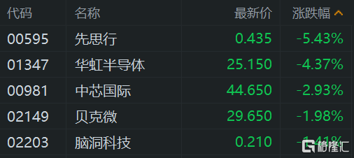 港股午评:再度大涨!科指涨3%,恒指升近500点,科技股全线拉升