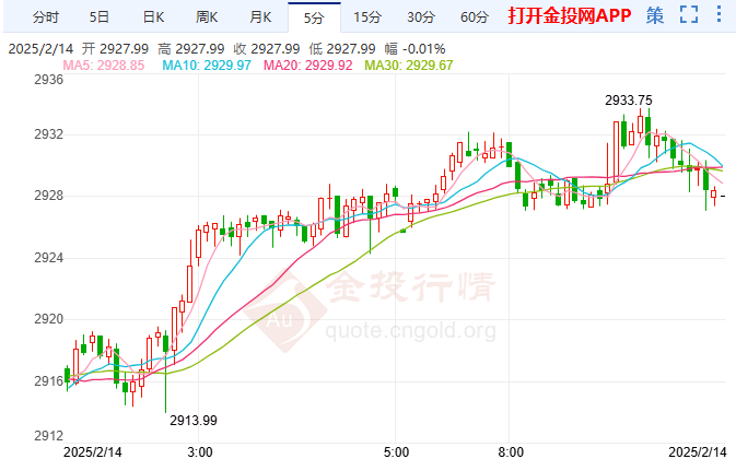 金投財(cái)經(jīng)早知道：全球貿(mào)易擔(dān)憂加劇 金價(jià)有望連續(xù)第七周上漲