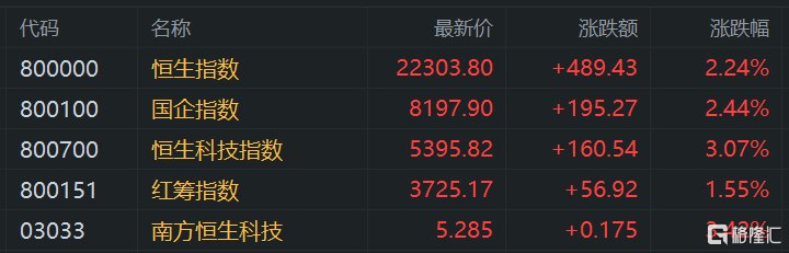 港股午评:再度大涨!科指涨3%,恒指升近500点,科技股全线拉升