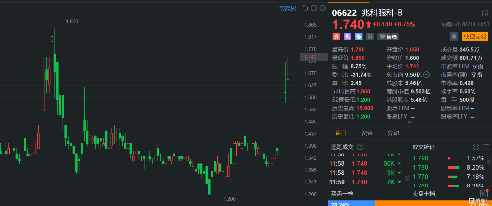 港股午评:再度大涨!科指涨3%,恒指升近500点,科技股全线拉升