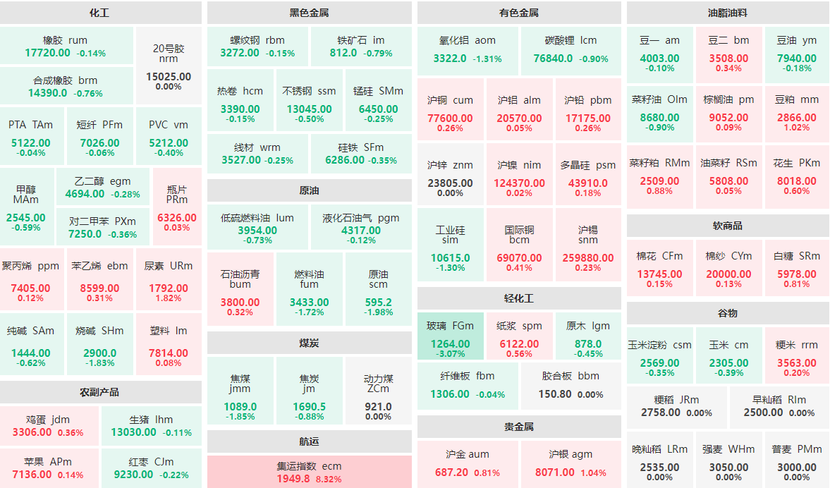2月14日早盘：集运指数主力涨逾8%  玻璃主力跌逾3%