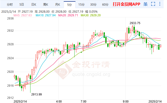 美國(guó)PPI超預(yù)期走高 國(guó)際黃金維持看漲前景