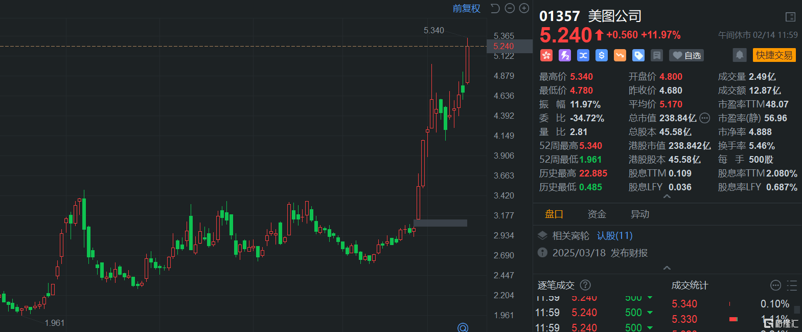 港股午评:再度大涨!科指涨3%,恒指升近500点,科技股全线拉升
