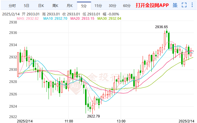 2月14日现货黄金行情晚盘预测