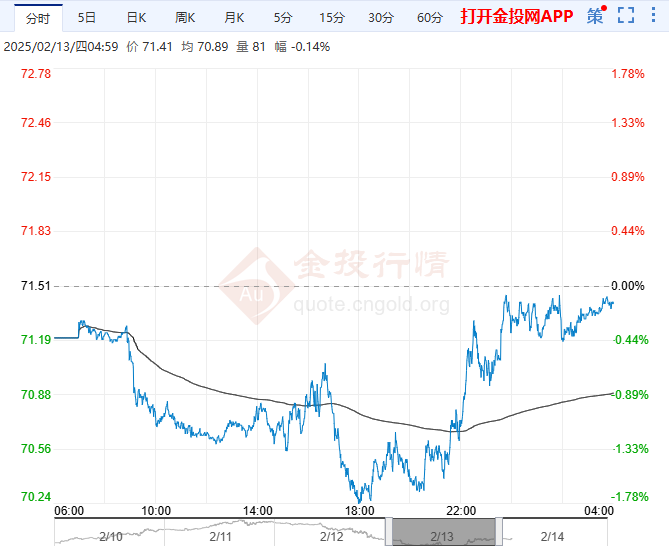 2025年2月14日原油价格走势分析