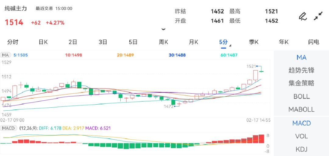 2月17日期货软件走势图综述：纯碱期货主力上涨4.27%