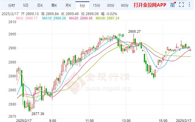 金投財(cái)經(jīng)晚間道：市場(chǎng)短期波動(dòng)率增加 現(xiàn)貨黃金收復(fù)部分失地