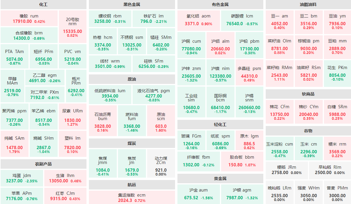 2月17日早盘：鸡蛋主力跌逾2%  纯碱主力涨近2%