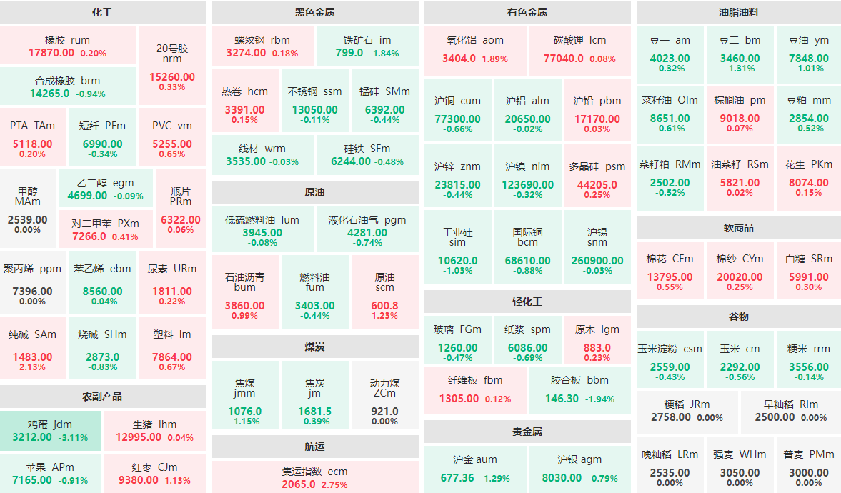 2月17日午盘：鸡蛋主力跌逾3%  集运指数主力涨近3%
