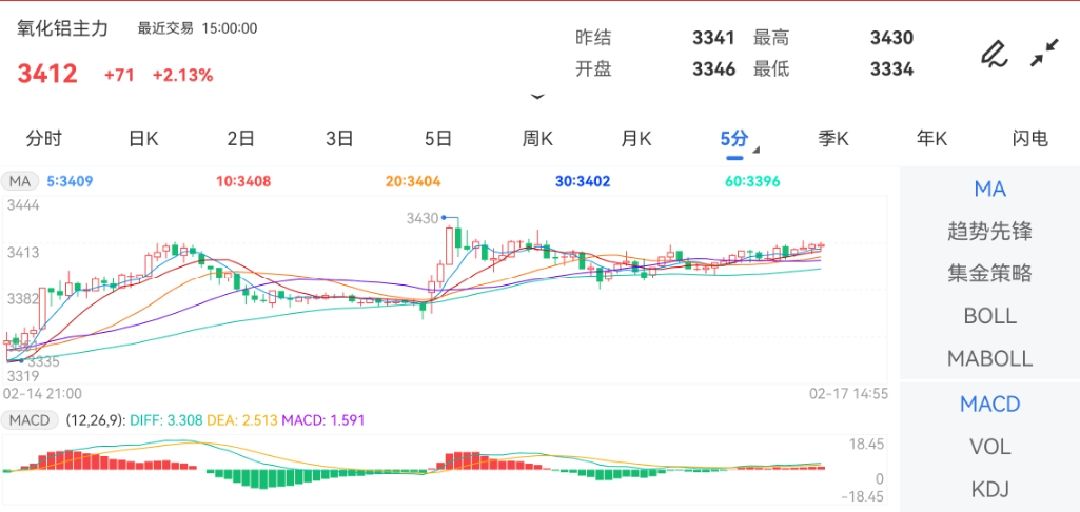 2月17日期货软件走势图综述：氧化铝期货主力上涨2.13%