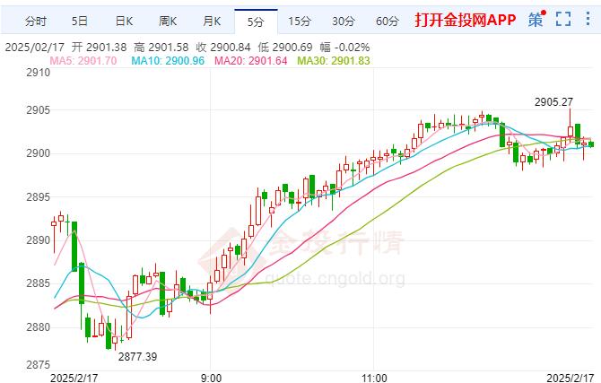 黄金价格反弹 美联储降息预期强化