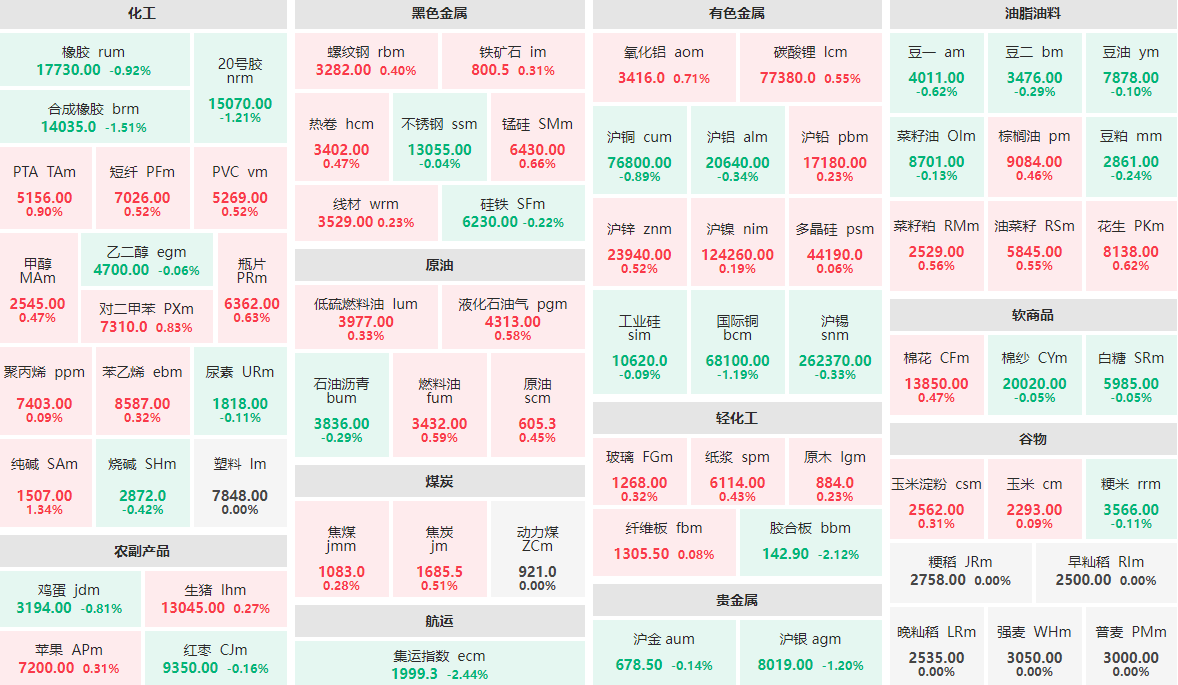 2月18日早盘：集运指数、胶合板跌逾2%  纯碱主力涨逾1%