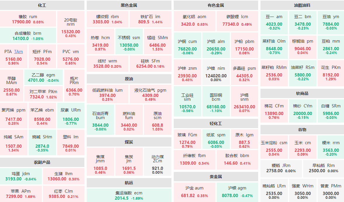 2月18日午盘：集运指数主力跌近2%  苹果主力涨近2%