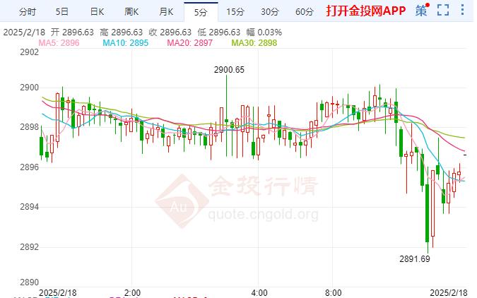 金投財經(jīng)早知道：現(xiàn)貨黃金窄幅震蕩 分析師稱短期內(nèi)仍有上漲潛力