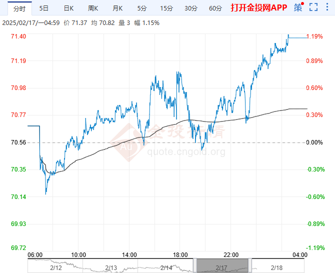 2025年2月18日原油价格走势分析