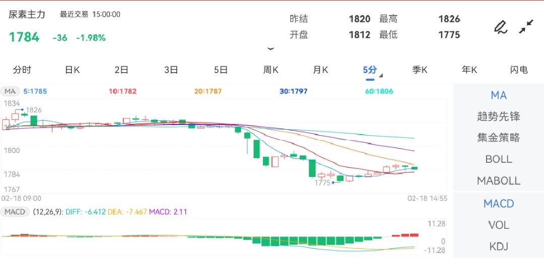 2月18日期货软件走势图综述：尿素期货主力下跌1.98%