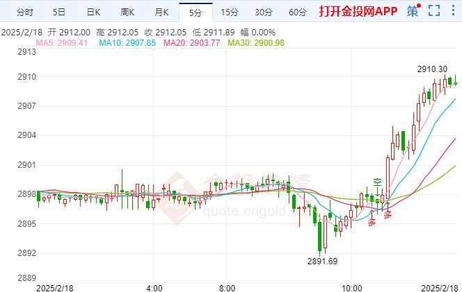 金投財(cái)經(jīng)晚間道：現(xiàn)貨黃金連續(xù)上漲 日內(nèi)關(guān)注美俄會(huì)議