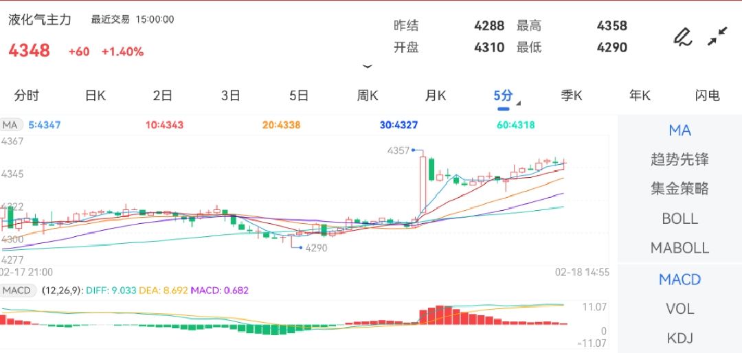 2月18日期货软件走势图综述：液化石油气期货主力上涨1.40%