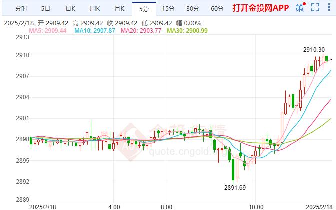 高盛重申建議 現(xiàn)貨黃金重回2900美元上方