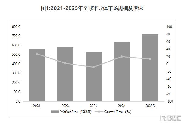港A半导体板块爆发!WICA:2025年产业将迎13.2%增长