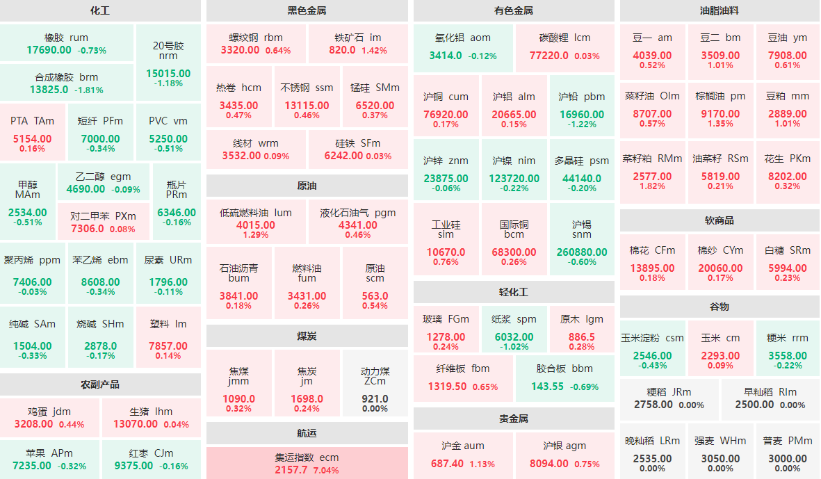 2月19日午盘:集运指数主力涨逾7% 合成橡胶主力跌近2%