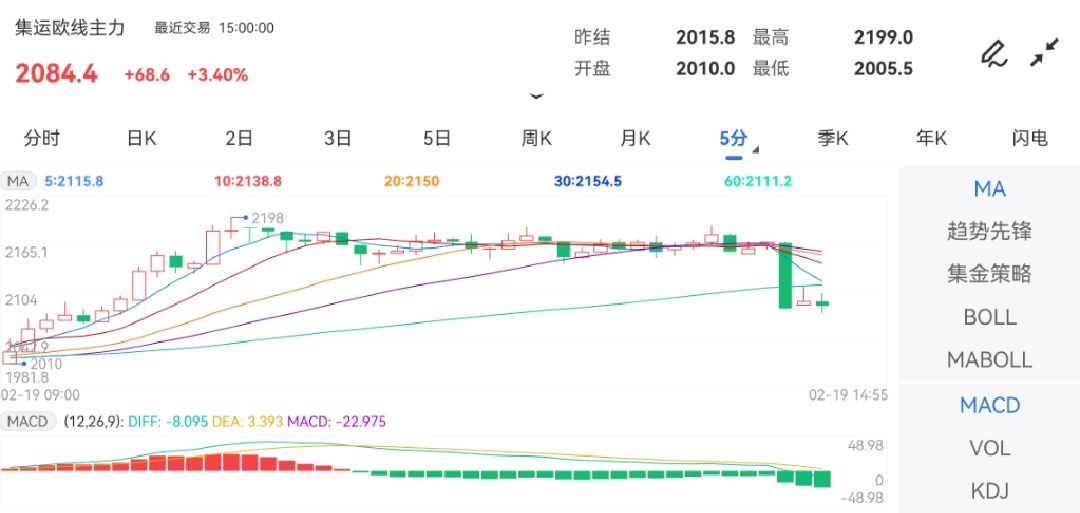 2月19日期货软件走势图综述：集运指数（欧线）期货主力上涨3.40%
