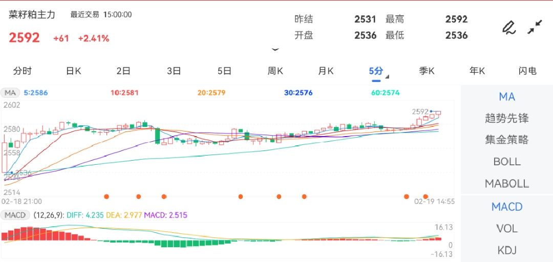 2月19日期货软件走势图综述：菜籽粕期货主力上涨2.41%