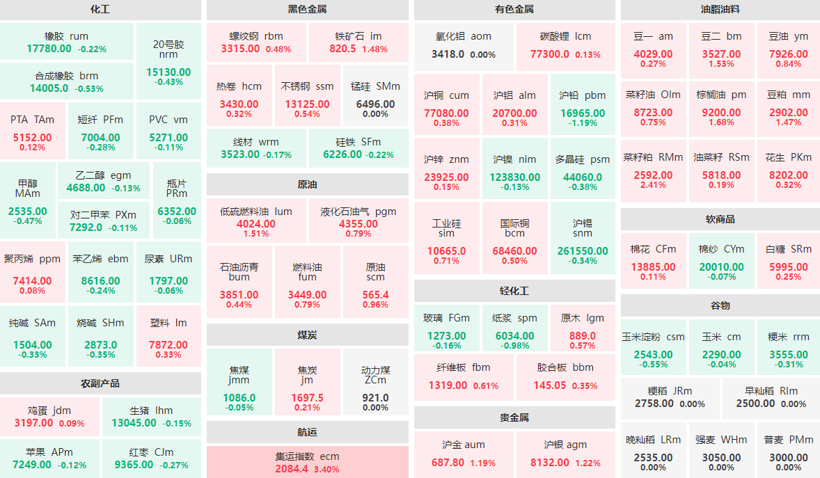 2月19日收盘：集运指数主力涨逾3%  菜籽粕主力涨逾2%