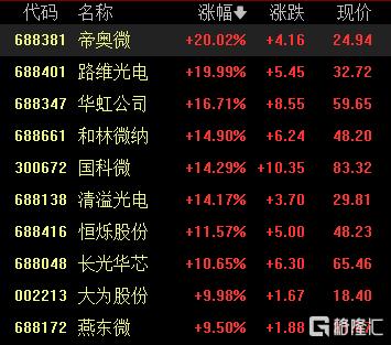 港A半导体板块爆发!WICA:2025年产业将迎13.2%增长