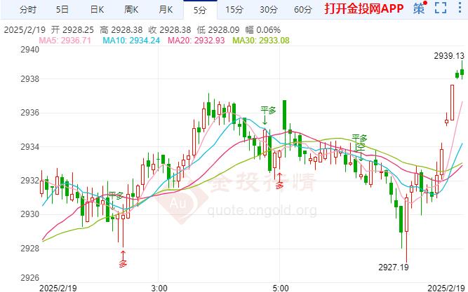 本周周线黄金价格最新走势（2025年2月19日）
