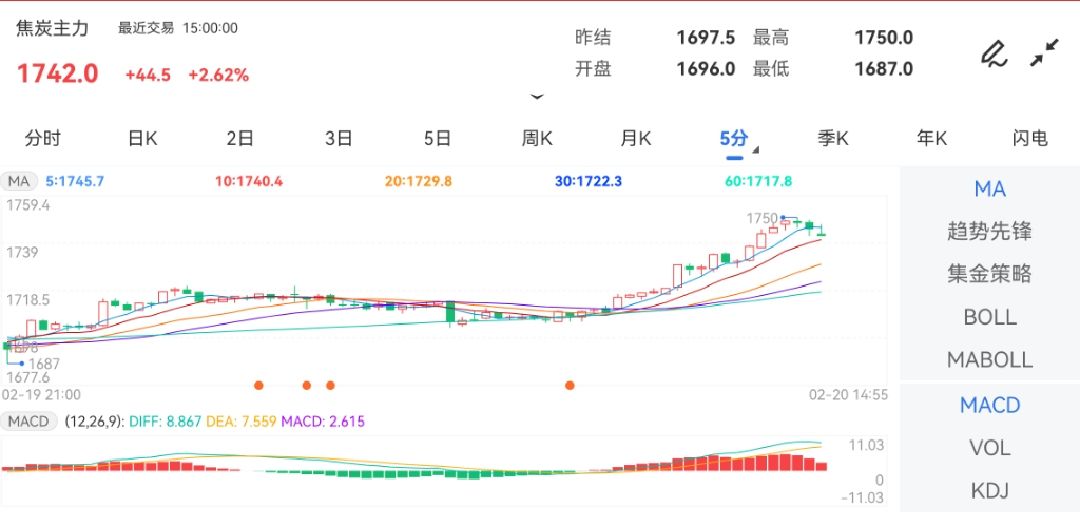 2月20日期货软件走势图综述：焦炭期货主力上涨2.62%