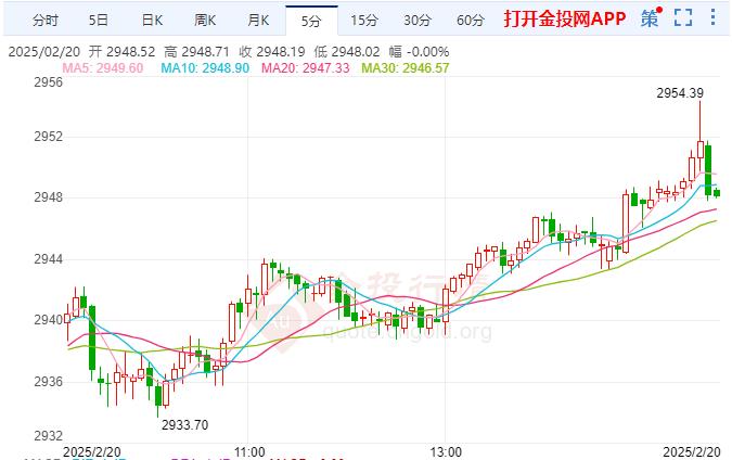 現(xiàn)貨黃金晚盤(pán)前瞻分析 金價(jià)繼續(xù)刷歷史新高