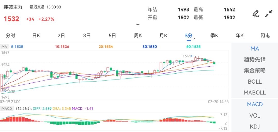 2月20日期货软件走势图综述：纯碱期货主力上涨2.27%